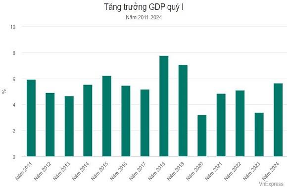GDP quý I tăng 5,66%